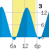 Stone Island tide chart for Monday, March 3, 2025