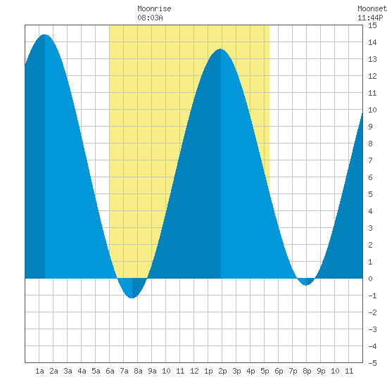 Stone Island tide chart for Tuesday, March 4, 2025