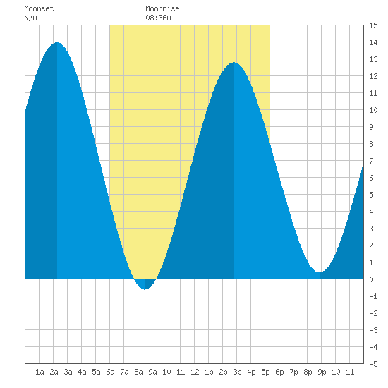 Stone Island tide chart for Wednesday, March 5, 2025