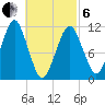 Stone Island tide chart for Thursday, March 6, 2025