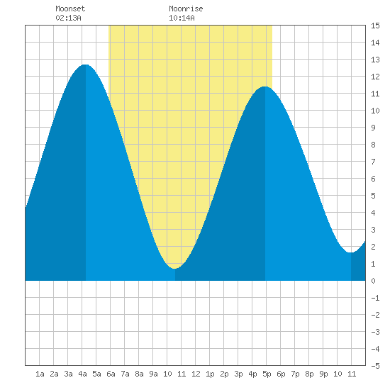 Stone Island tide chart for Friday, March 7, 2025