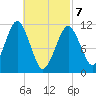 Stone Island tide chart for Friday, March 7, 2025