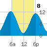 Stone Island tide chart for Saturday, March 8, 2025