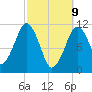 Stone Island tide chart for Sunday, March 9, 2025