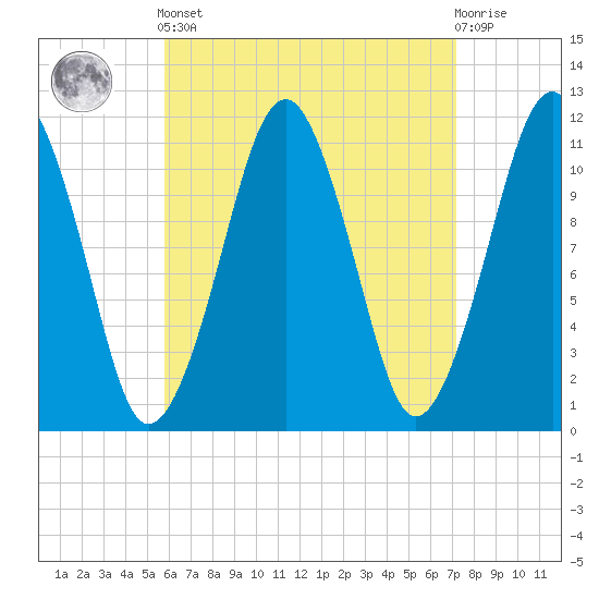 Stone Island tide chart for Saturday, April 12, 2025