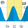 Stone Island tide chart for Saturday, April 12, 2025