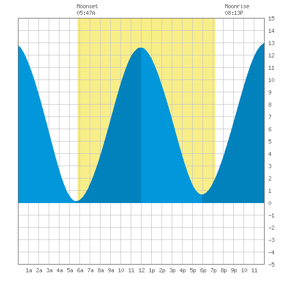 Stone Island tide chart for Sunday, April 13, 2025