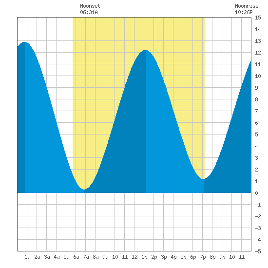Stone Island tide chart for Tuesday, April 15, 2025