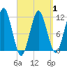 Stone Island tide chart for Tuesday, April 1, 2025