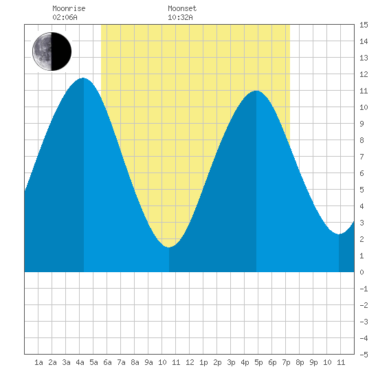Stone Island tide chart for Sunday, April 20, 2025