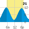 Stone Island tide chart for Monday, April 21, 2025