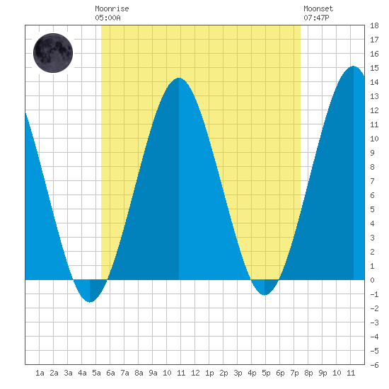Stone Island tide chart for Sunday, April 27, 2025