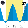 Stone Island tide chart for Sunday, April 27, 2025