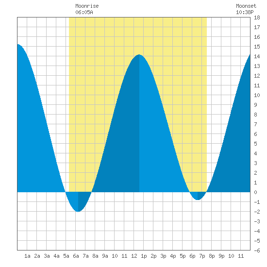 Stone Island tide chart for Tuesday, April 29, 2025