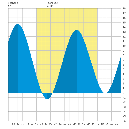 Stone Island tide chart for Wednesday, April 2, 2025