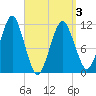Stone Island tide chart for Thursday, April 3, 2025