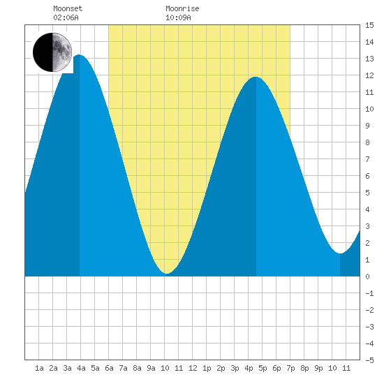 Stone Island tide chart for Friday, April 4, 2025