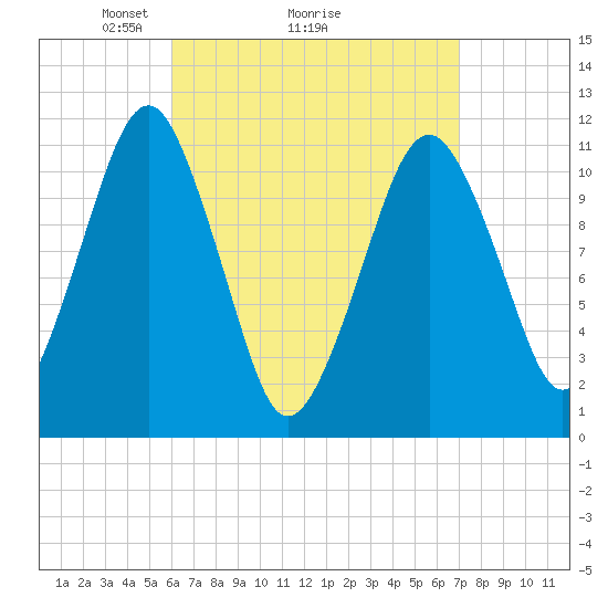Stone Island tide chart for Saturday, April 5, 2025