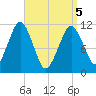 Stone Island tide chart for Saturday, April 5, 2025