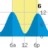 Stone Island tide chart for Sunday, April 6, 2025