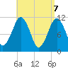 Stone Island tide chart for Monday, April 7, 2025