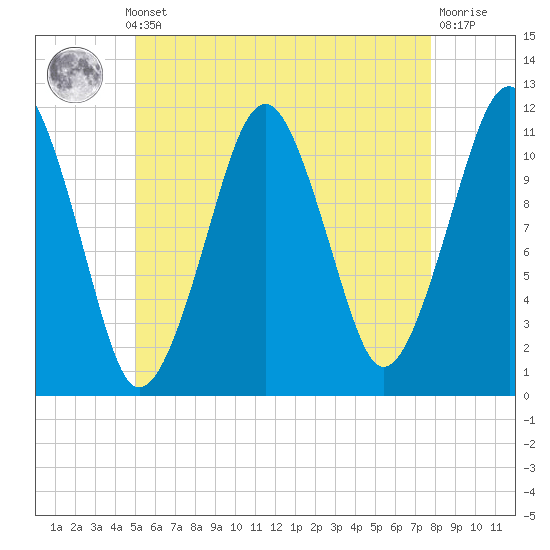 Stone Island tide chart for Monday, May 12, 2025