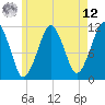 Stone Island tide chart for Monday, May 12, 2025