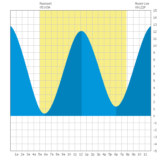 Stone Island tide chart for Tuesday, May 13, 2025