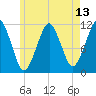 Stone Island tide chart for Tuesday, May 13, 2025