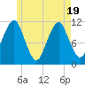 Stone Island tide chart for Monday, May 19, 2025