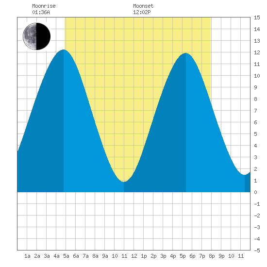 Stone Island tide chart for Tuesday, May 20, 2025