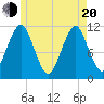 Stone Island tide chart for Tuesday, May 20, 2025