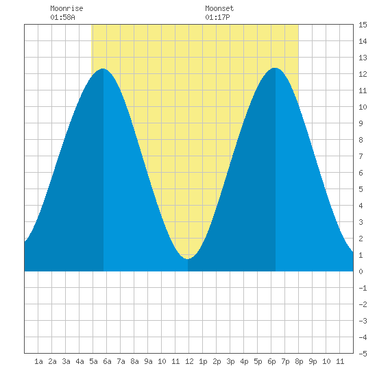 Stone Island tide chart for Wednesday, May 21, 2025