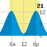 Stone Island tide chart for Wednesday, May 21, 2025