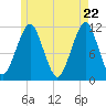 Stone Island tide chart for Thursday, May 22, 2025