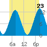 Stone Island tide chart for Friday, May 23, 2025