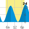Stone Island tide chart for Saturday, May 24, 2025