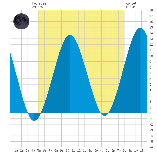 Stone Island tide chart for Monday, May 26, 2025