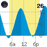 Stone Island tide chart for Monday, May 26, 2025
