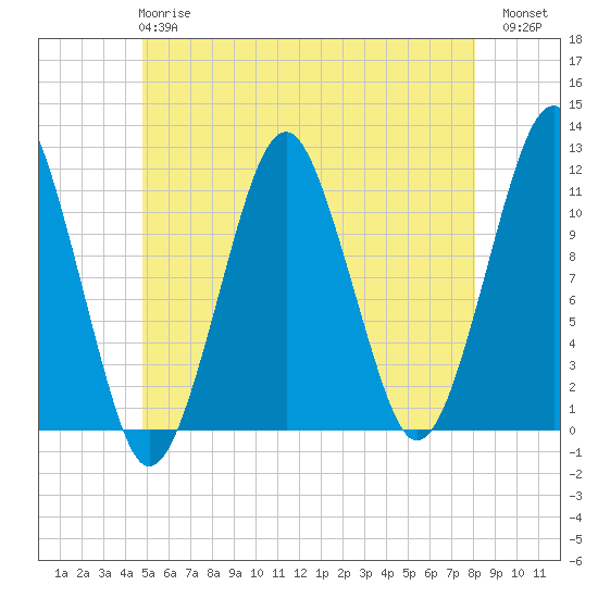 Stone Island tide chart for Tuesday, May 27, 2025