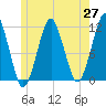 Stone Island tide chart for Tuesday, May 27, 2025