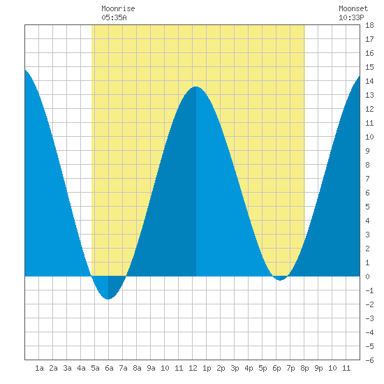 Stone Island tide chart for Wednesday, May 28, 2025