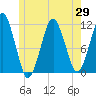 Stone Island tide chart for Thursday, May 29, 2025