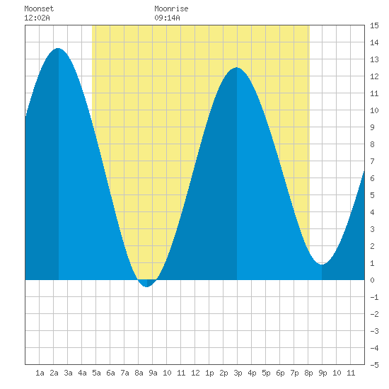Stone Island tide chart for Saturday, May 31, 2025