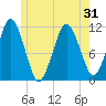 Stone Island tide chart for Saturday, May 31, 2025