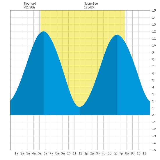Stone Island tide chart for Monday, May 5, 2025