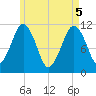 Stone Island tide chart for Monday, May 5, 2025