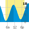 Stone Island tide chart for Tuesday, June 10, 2025