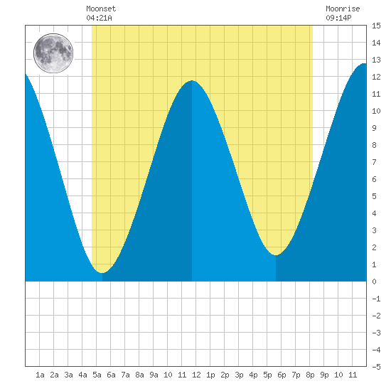 Stone Island tide chart for Wednesday, June 11, 2025