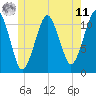 Stone Island tide chart for Wednesday, June 11, 2025